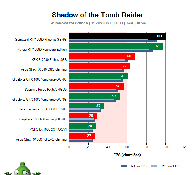 Gainward RTX 2060 Phoenix GS 6G; Shadow of the Tomb Raider; test