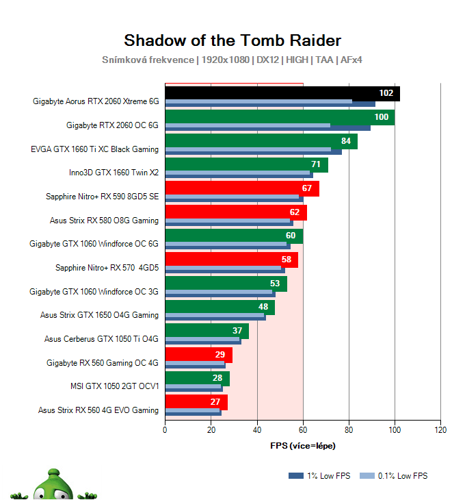 Gigabyte AORUS RTX 2060 XTREME 6G; Shadow of the Tomb Raider; test