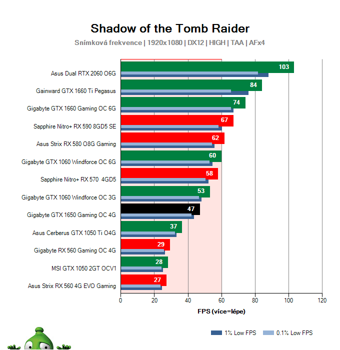 Gigabyte GTX 1650 Gaming OC 4G; Shadow of the Tomb Raider; test