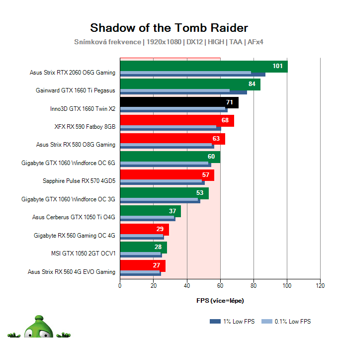 Inno3D GTX 1660 TWIN X2; Shadow of the Tomb Raider; test