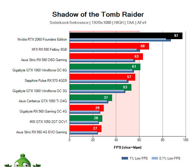 NVIDIA RTX 2060 Founders Edition; Shadow of the Tomb Raider; test