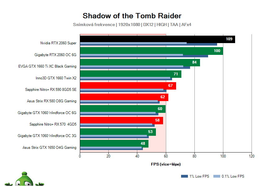 NVIDIA RTX 2060 SUPER Founders Edition; Shadow of the Tomb Raider; test