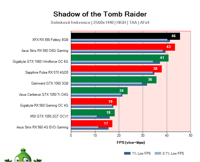 XFX RX 590 FATBOY 8GB; Shadow of the Tomb Raider; test