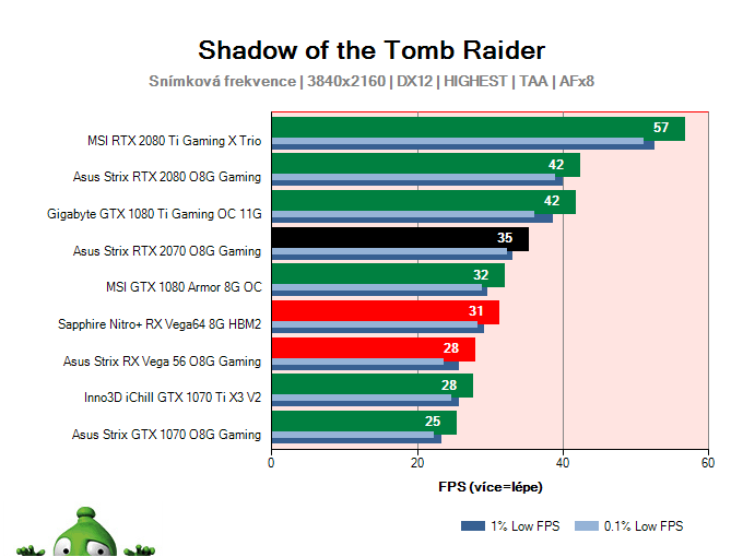 Asus Strix RTX 2070 O8G Gaming; Shadow of the Tomb Raider; test