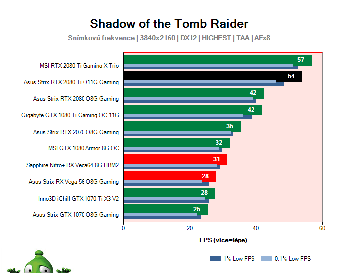 Asus Strix RTX 2080 Ti O11G Gaming; Shadow of the Tomb Raider; test