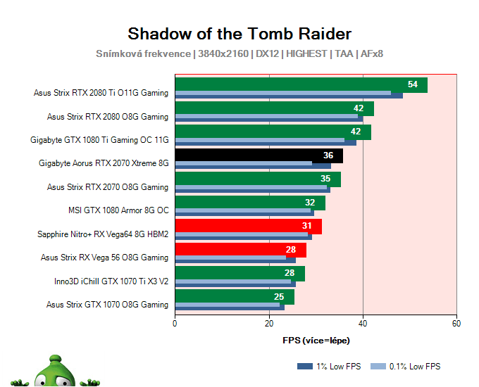 Gigabyte Aorus RTX 2070 XTREME 8G; Shadow of the Tomb Raider; test