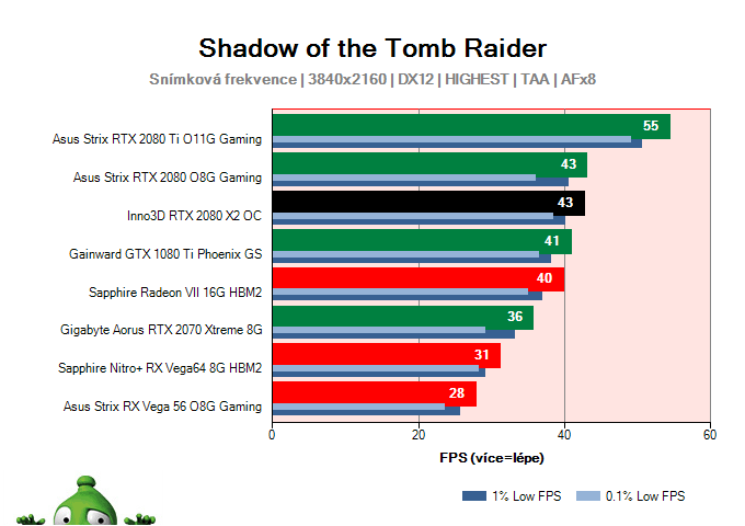 Inno3D RTX 2080 X2 OC; Shadow of the Tomb Raider; test