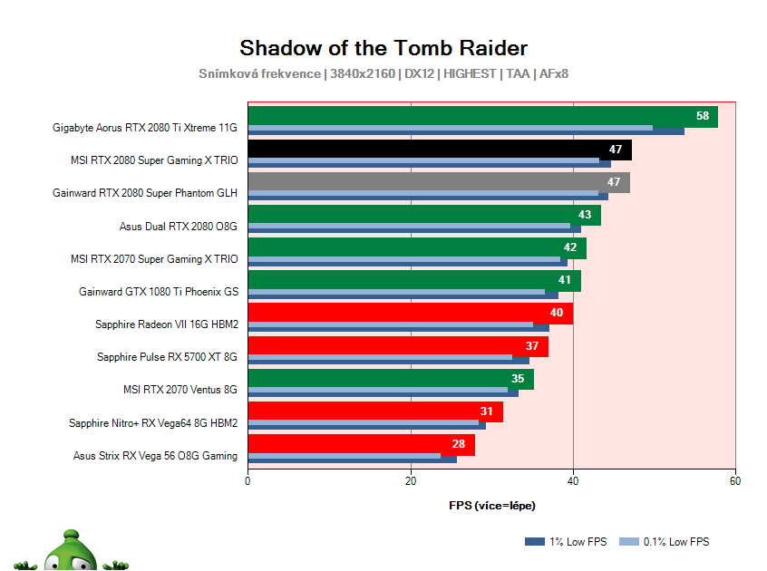 MSI RTX 2080 SUPER Gaming X TRIO; Shadow of the Tomb Raider; test