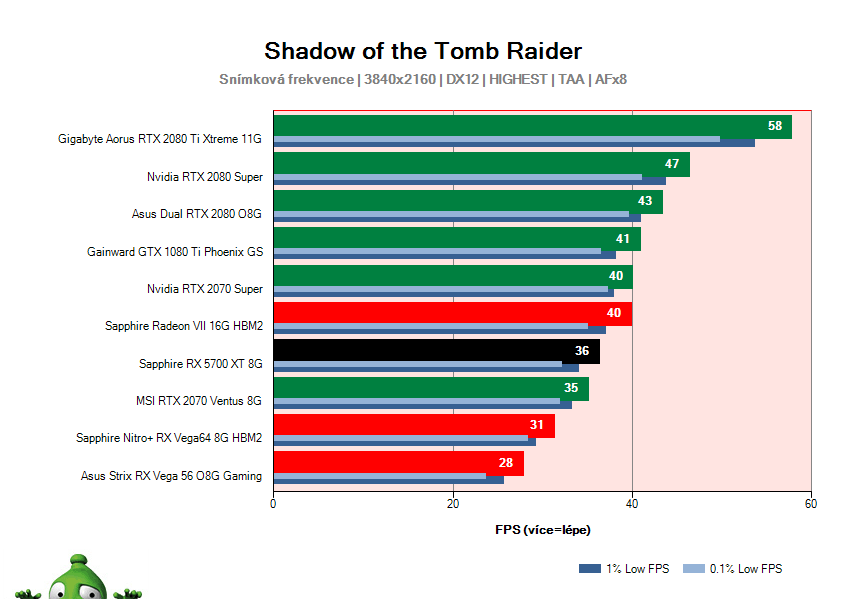 Sapphire RX 5700 XT 8G; Shadow of the Tomb Raider; test