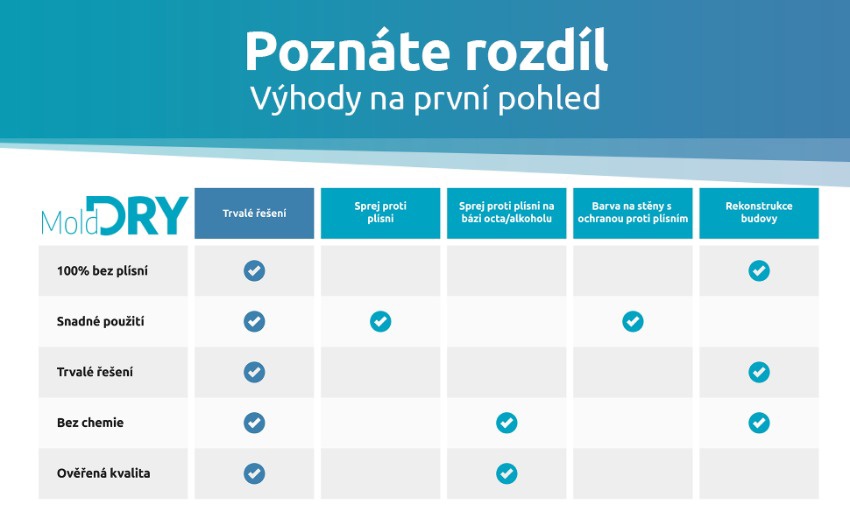 Srovnání ELIAS Mold Dry Set