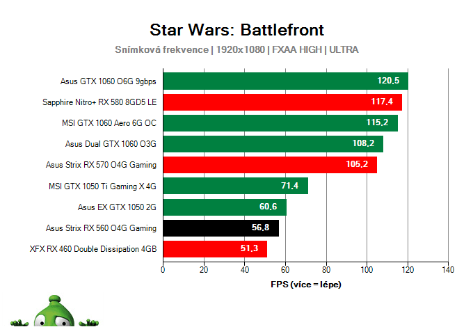 Výkon Asus Strix RX 560 O4G Gaming v Star Wars: Battlefront