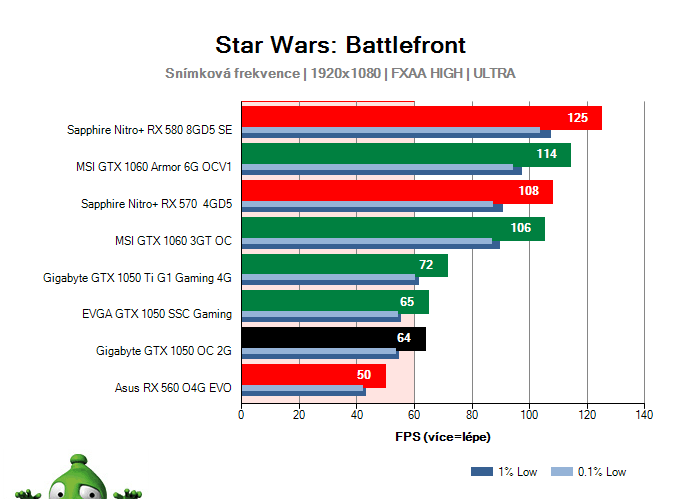 Výkon Gigabyte GTX 1050 OC 2G v Star Wars: Battlefront