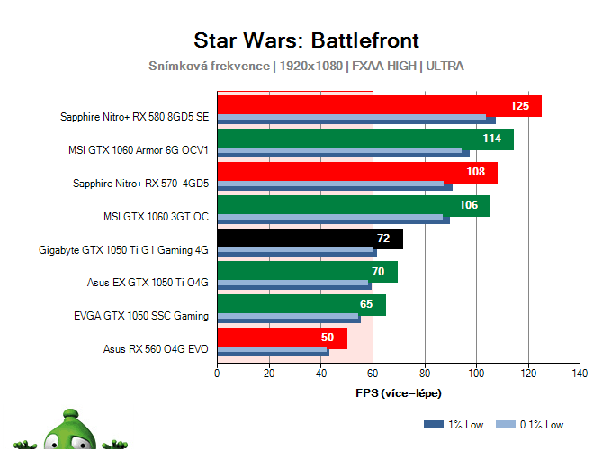 Výkon Gigabyte GTX 1050 Ti G1 Gaming 4G v Star Wars: Battlefront