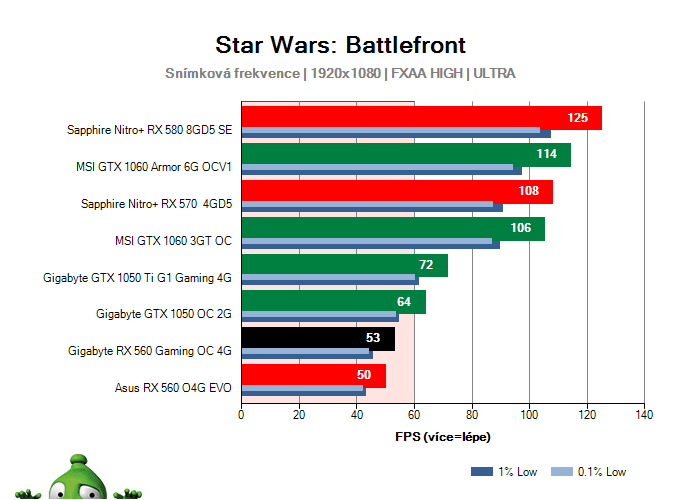 Výkon Gigabyte RX 560 Gaming OC 4G v Star Wars: Battlefront