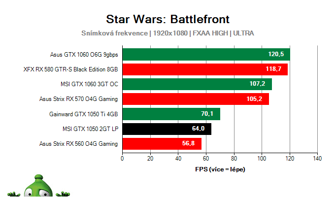 Výkon MSI GTX 1050 2GT LP v hre Star Wars: Battlefront