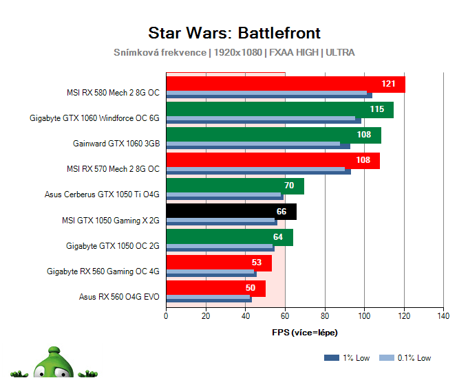Výkon MSI GTX 1050 Gaming X 2G v Star Wars: Battlefront