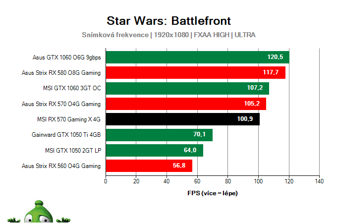 Výkon MSI RX 570 Gaming X 4G v Star Wars: Battlefront