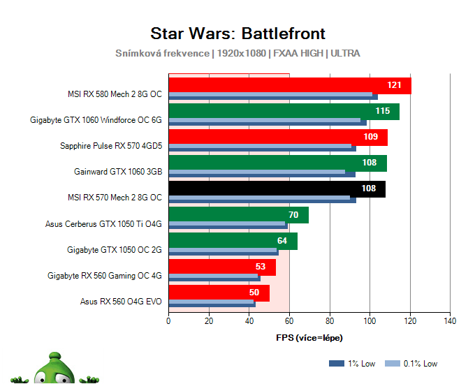 Výkon MSI RX 570 Mech 2 8G OC v Star Wars: Battlefront