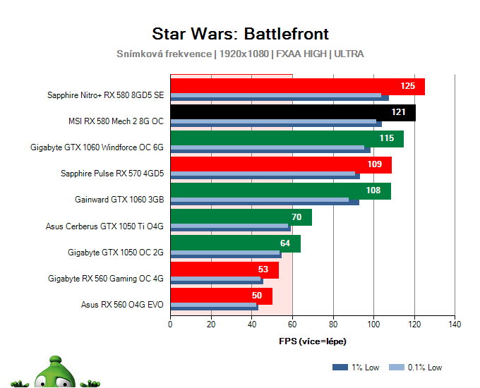 Výkon MSI RX 580 Mech 2 8G OC v Star Wars: Battlefront