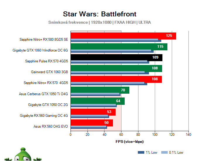 Výkon Sapphire Pulse RX 570 4GD5 v Star Wars: Battlefront