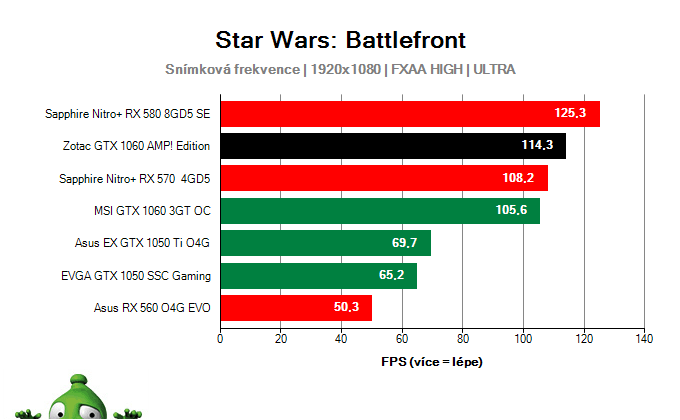 Výkon Zotac GTX 1060 AMP! Edition v Star Wars: Battlefront