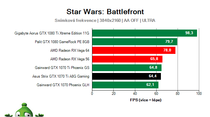 Asus Strix GTX 1070 Ti A8G Gaming; Star Wars: Battlefront; test