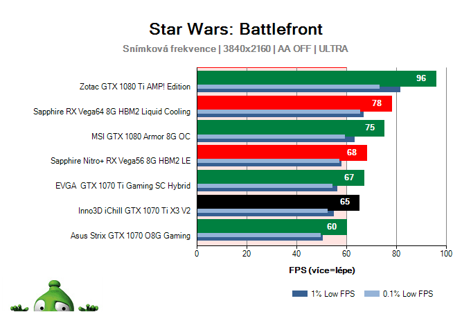 Inno3D iChill GTX 1070 Ti X3 V2; Star Wars: Battlefront; test
