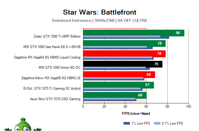 MSI GTX 1080 Armor 8G OC; Star Wars: Battlefront; test