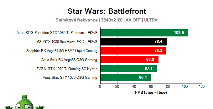 MSI GTX 1080 Sea Hawk EK X; Star Wars: Battlefront; test