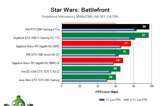 MSI RTX 2080 Gaming X TRIO; Star Wars: Battlefront; test