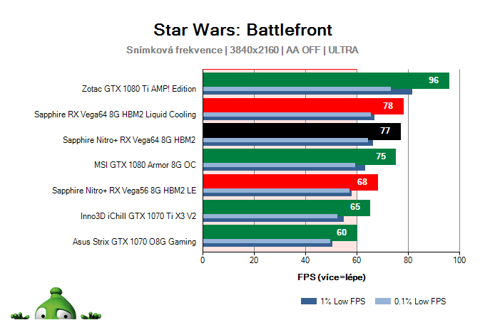 Sapphire Nitro+ RX Vega64 8G HBM2; Star Wars: Battlefront; test