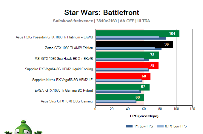 Zotac GTX 1080 Ti AMP! Edition; Star Wars: Battlefront; test