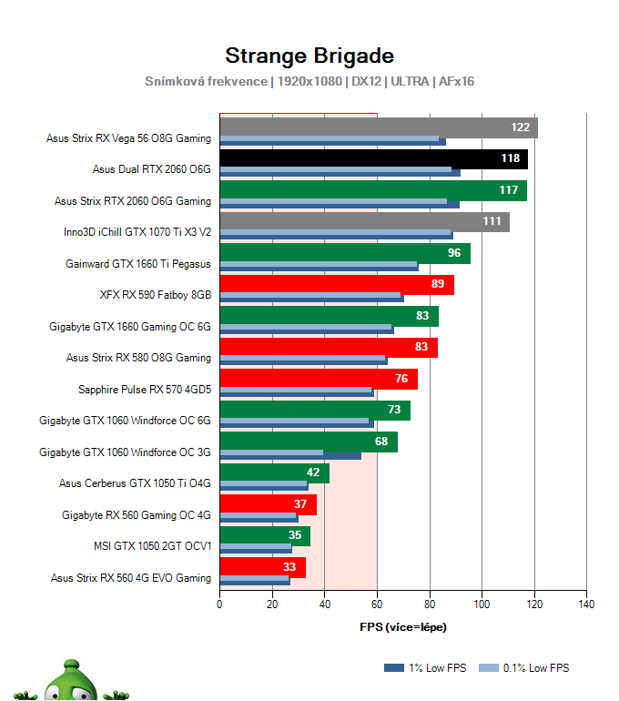 Asus Dual RTX 2060 O6G; Strange Brigade; test