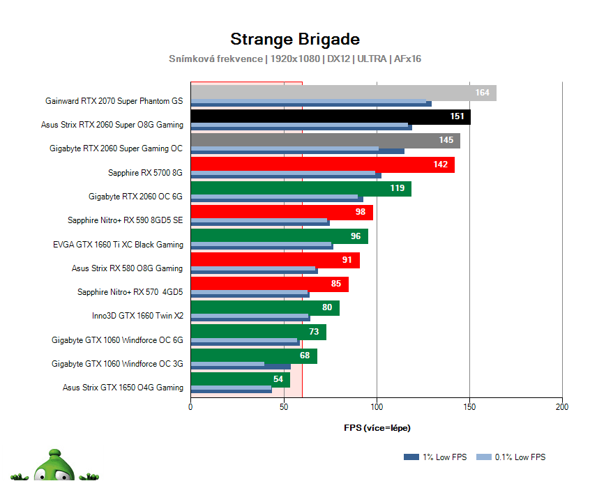 Asus Strix RTX 2060 SUPER O8G Gaming; Strange Brigade; test