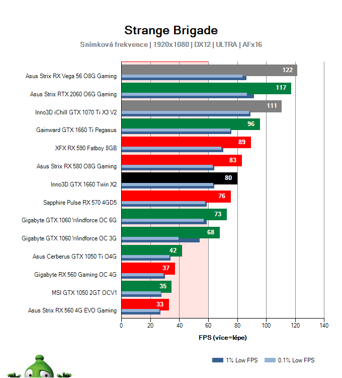 Inno3D GTX 1660 TWIN X2; Strange Brigade; test