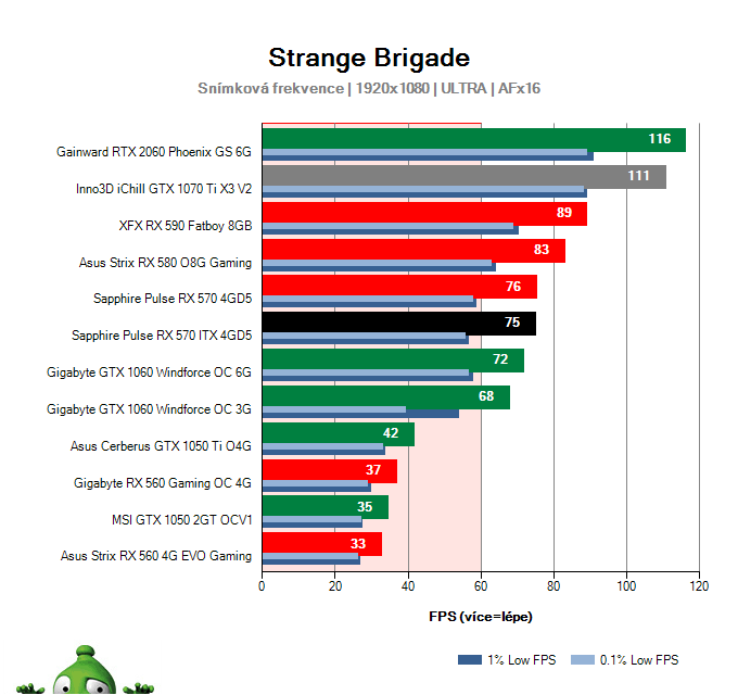 Sapphire Pulse RX 570 ITX 4GD5; Strange Brigade; test