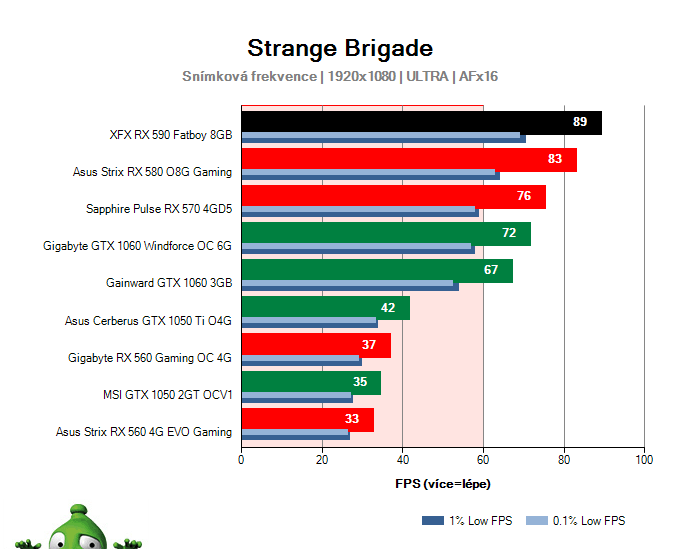 XFX RX 590 FATBOY 8GB; Strange Brigade; test
