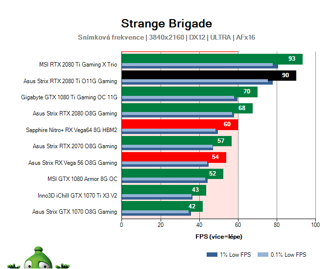 Asus Strix RTX 2080 Ti O11G Gaming; Strange Brigade; test