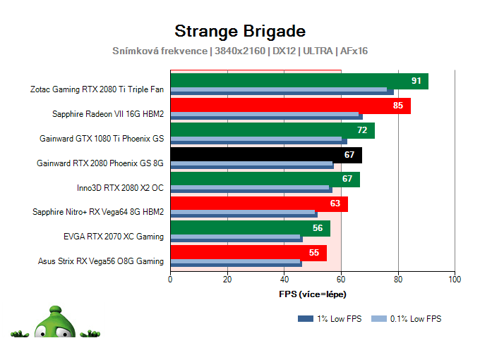 GAINWARD RTX 2080 Phoenix GS 8G; Strange Brigade; test