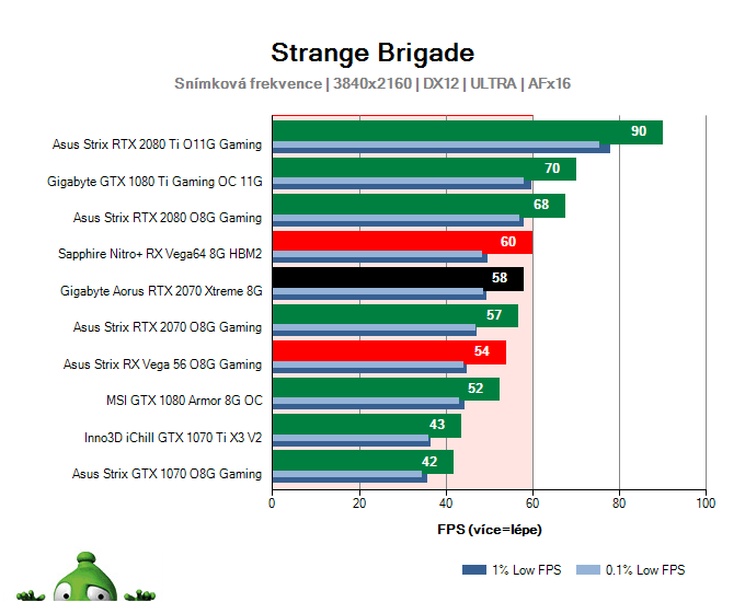 Gigabyte Aorus RTX 2070 XTREME 8G; Strange Brigade; test