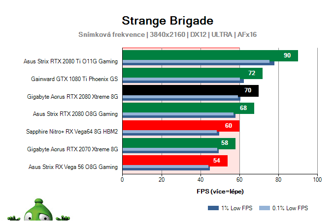 Gigabyte Aorus RTX 2080 XTREME 8G; Strange Brigade; test
