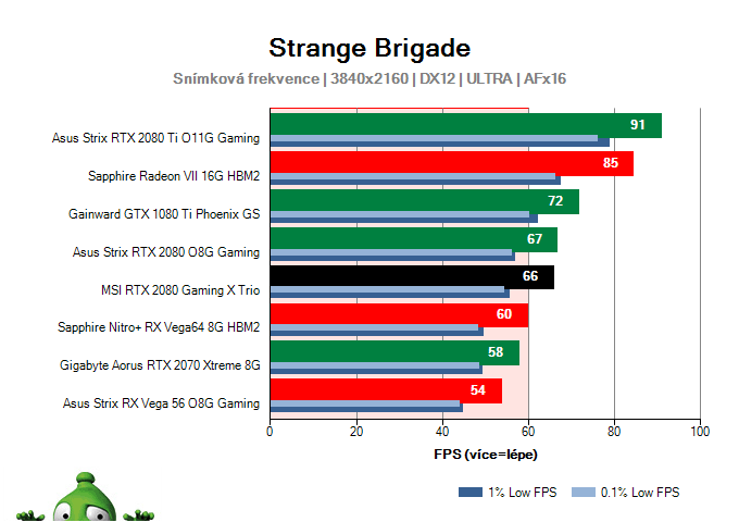 MSI RTX 2080 Gaming X TRIO; Strange Brigade; test