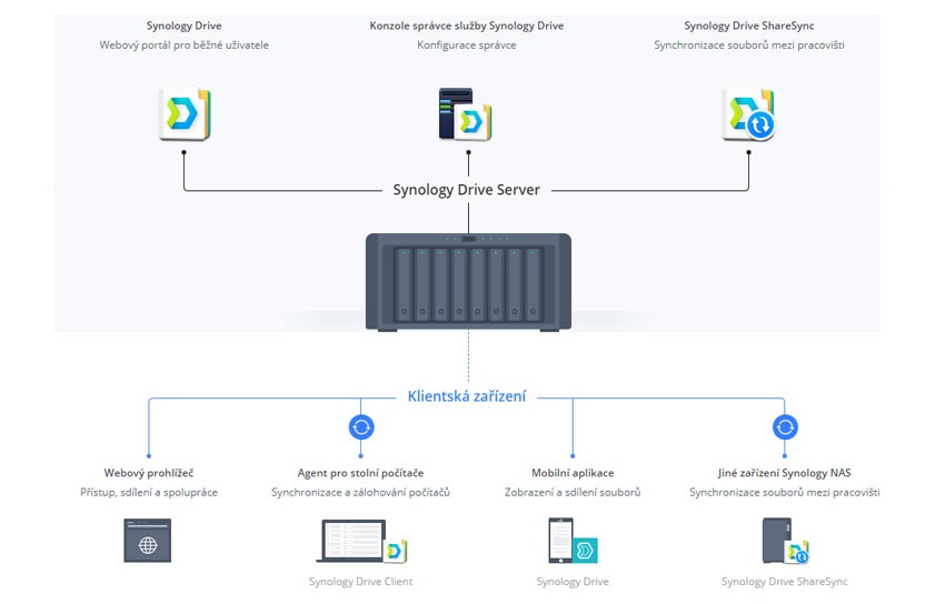 synology drive clear version database