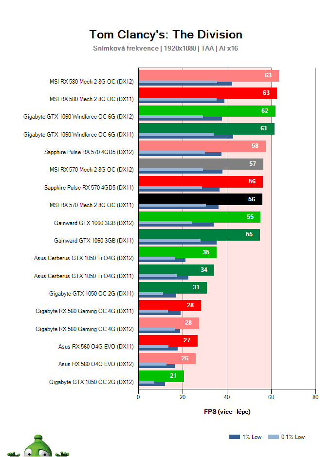Výkon MSI RX 570 Mech 2 8G OC; The Division; test