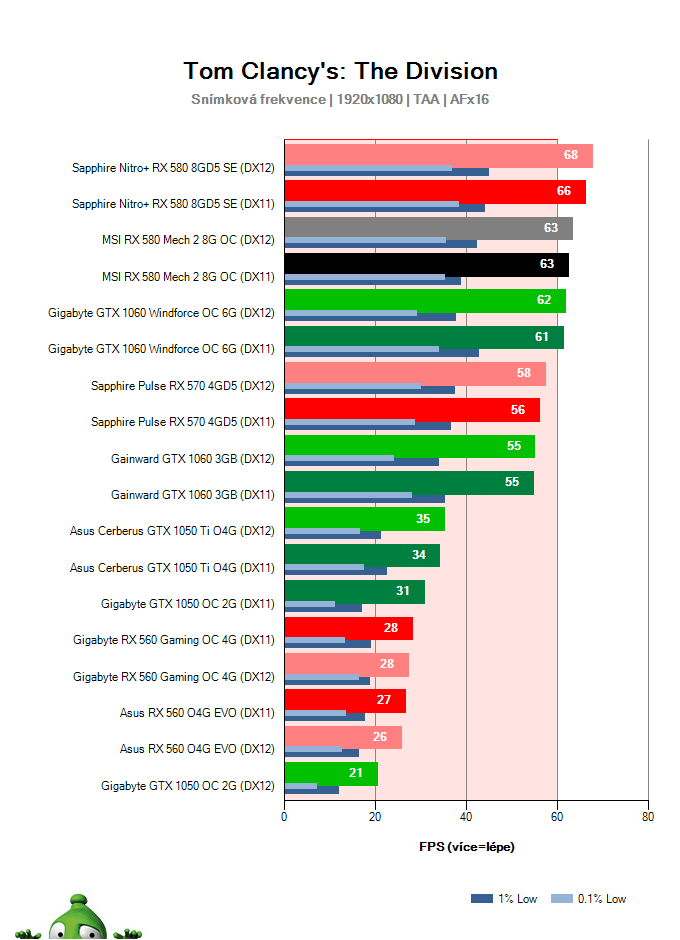 Výkon MSI RX 580 Mech 2 8G OC; The Division; test