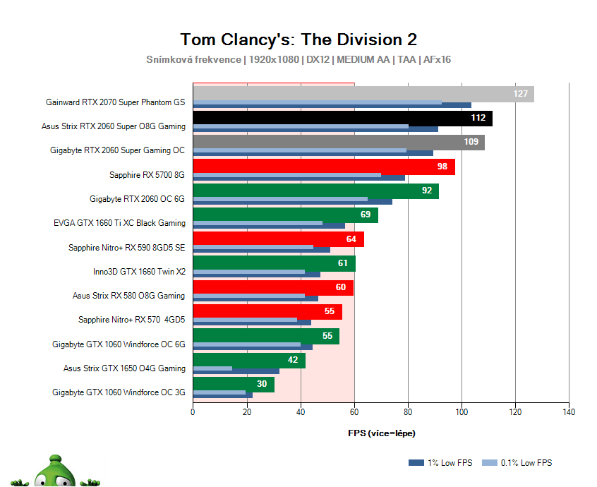 Asus Strix RTX 2060 SUPER O8G Gaming; Tom Clancy's: The Division 2; test