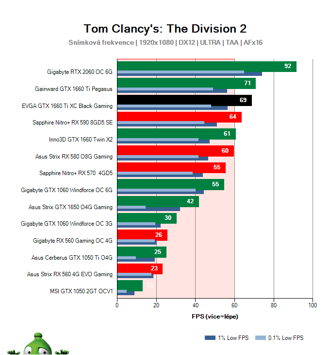 EVGA  GTX 1660 Ti XC Black Gaming; Tom Clancy's: The Division 2; test