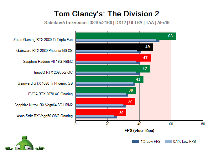 GAINWARD RTX 2080 Phoenix GS 8G; Tom Clancy's: The Division 2; test