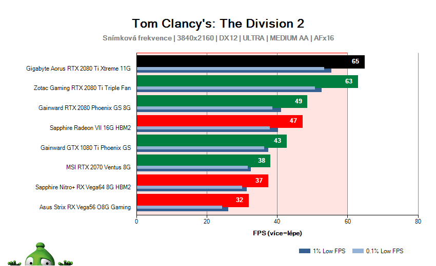 Gigabyte AORUS RTX 2080 Ti XTREME 11G; Tom Clancy's: The Division 2; test