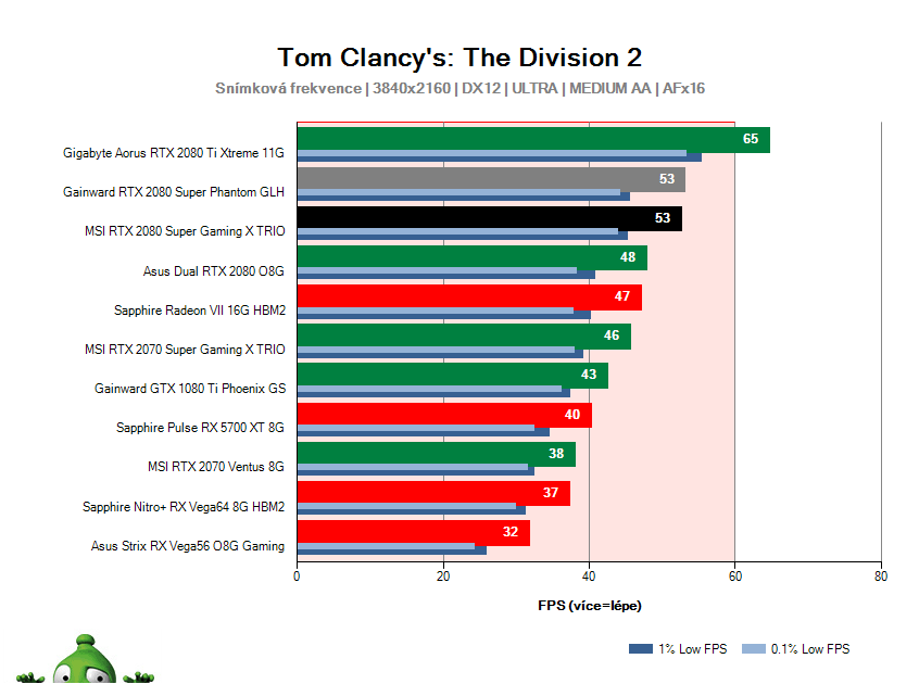 MSI RTX 2080 SUPER Gaming X TRIO; Tom Clancy's: The Division 2; test
